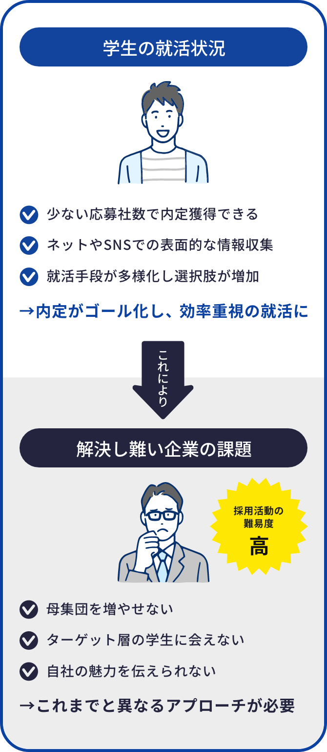 ”学生優位の売り手市場により、企業の採用活動の難易度が上がっています”